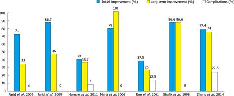 Figure 1 from Efficacy and safety of botulinum toxin in treatment of anismus: A systematic ...