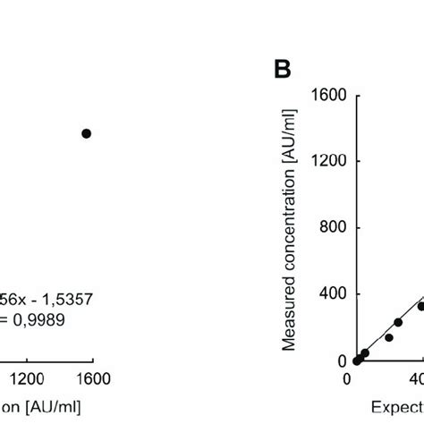 Analysis for hook effect and the high dose-response (A) and assay... | Download Scientific Diagram