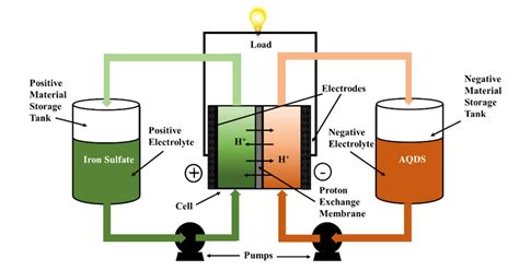 A Redox Flow Battery Made From Iron Industry Waste | Vanadium Price