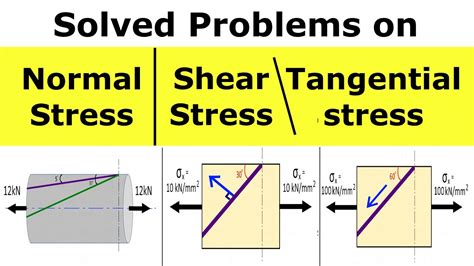 Normal Stress And Tangential Shear Stress On Oblique Plane Solved | My ...