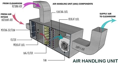 What is an Air Handling Unit AHU? • Download protocol templates