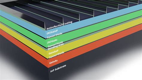 Triple-junction Solar Cell Design Could Break 50 Percent, 41% OFF