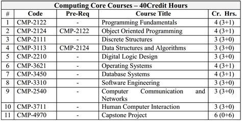 BS-Computer Science All Courses Information ~ UOS-Programmers