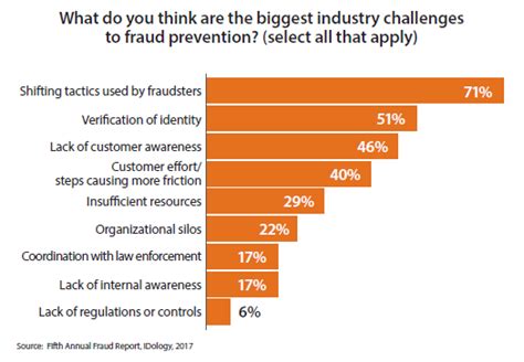 Shifting Fraud Tactics and Synthetic Identity Fraud: The Biggest Threat in Fraud Prevention