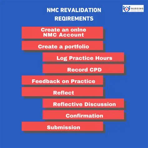 NMC Revalidation requirements | Nursing Revalidation