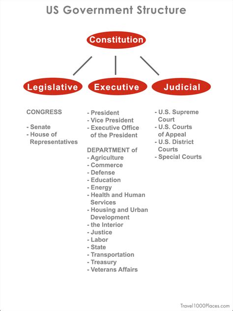 Political System of the USA – Telegraph