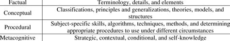 Types of Knowledge Types of Knowledge Examples | Download Scientific ...