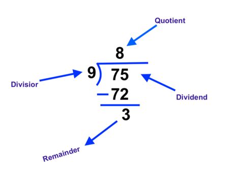 Division Rules: Learn Divisor, Dividend, Quotient and Remainder