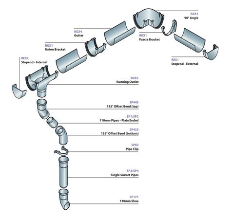 Floplast Guttering - Gardenin Online | Outdoor Living, Landscaping and ...