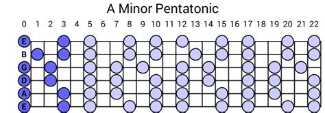 Minor Pentatonic Scale