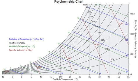 Psychrometer Diagram