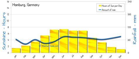 Hamburg Weather Averages