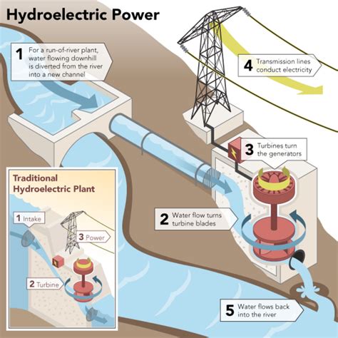 Getting off the Grid - Have you considered Hydro-Electric Power? - HubPages