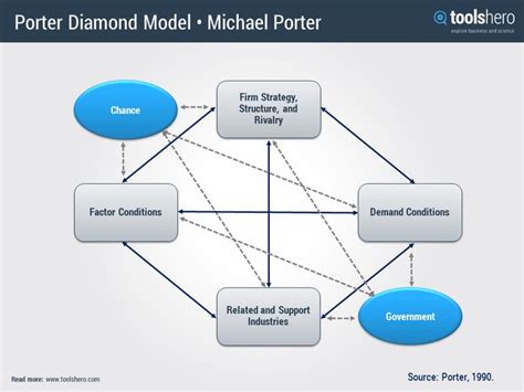 Porter Diamond Model explained: the theory and an example ...