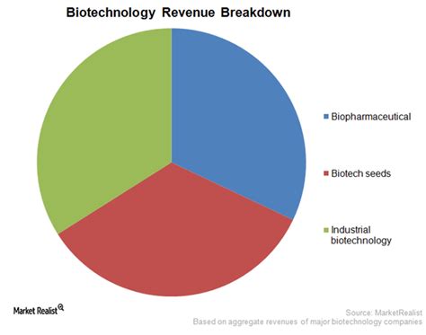 A Must-Read Overview of the US Biotechnology Industry