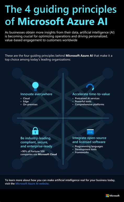 The Four Guiding Principles of Microsoft Azure AI