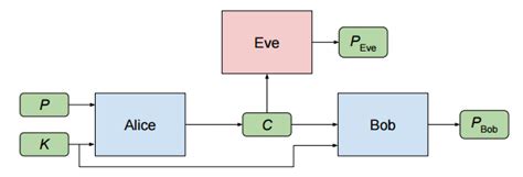 alice-bob-eve-diagram – Rbcafe