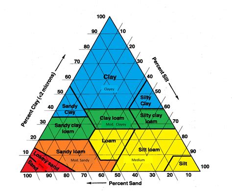 Soil Texture Chart | Soil texture, Soil mechanics, Work habits