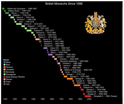 British Monarchs since 1066.