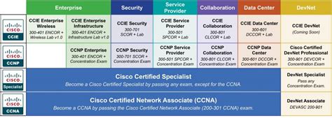 CCNP Changes in 2020 | Big Changes for CCNP