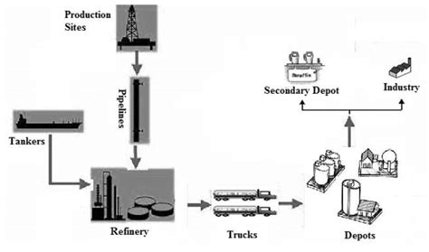 Oil industry supply chain. | Download Scientific Diagram