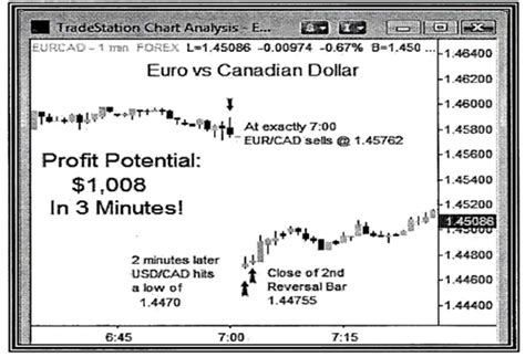 Three Strategies for Forex Traders - TradeWins Daily