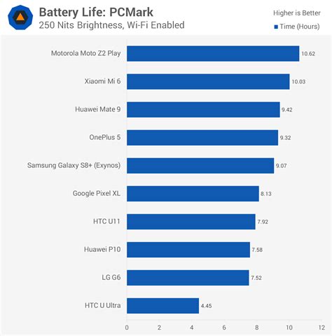 Best Android Smartphone Battery Life | TechSpot