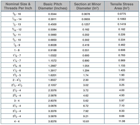 Thread Pitch Charts