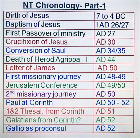 NT Chronology in 2024