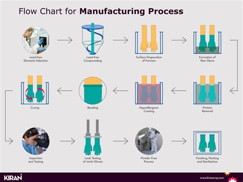 Manufacturing Process Flow Examples