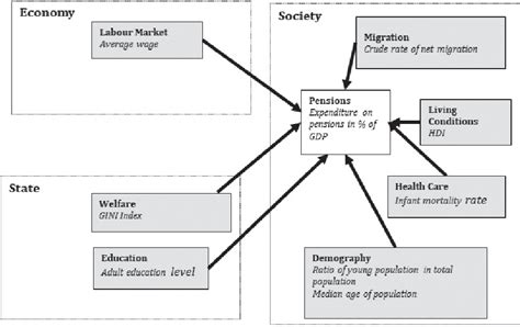 Figure 1 from The effects of international migration on the pension systems in Europe | Semantic ...