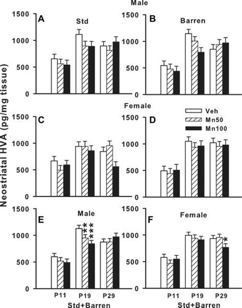 Neostriatal homovanillic acid (HVA): HVA concentrations in neostriatum ...