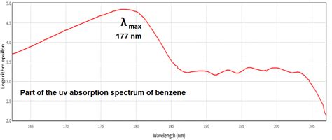 uv-visible absorption spectrum of benzene methylbenzene naphthalene ...