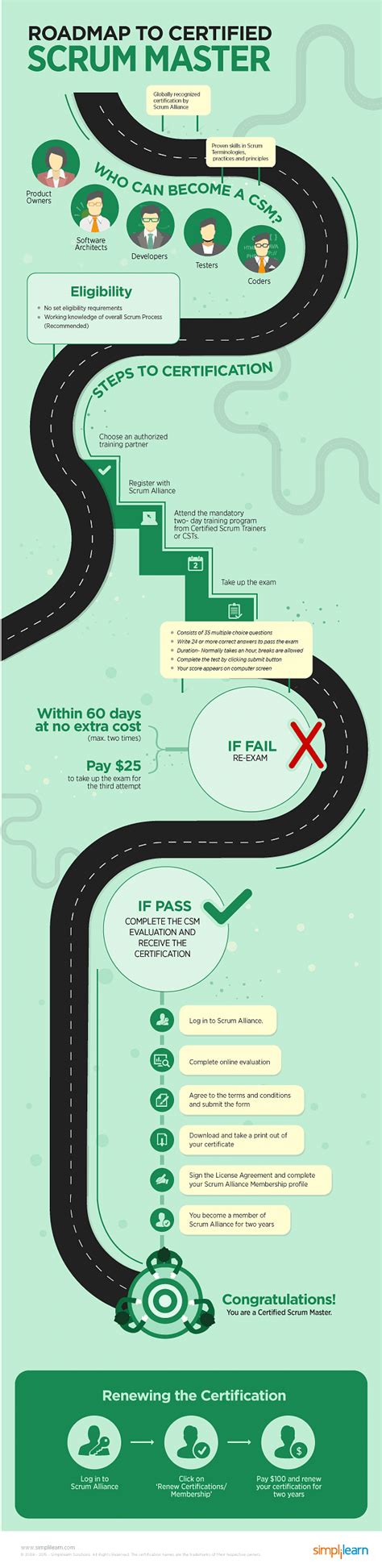 CSM Exam Certification Process - Eligibility, Exam format, Renewal Infographics