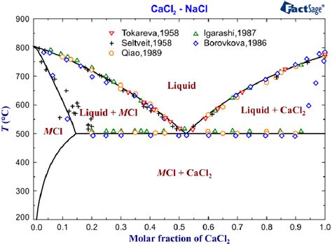 Cacl2 Caco3 Phase Diagram