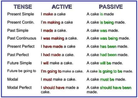 Passive Voice is a structure we use in English where the subject becomes the object... Teaching ...