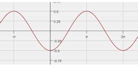 How Period of Sine and Cosine graphs relates to their equation and to ...