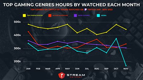 Top Gaming Genres In Livestreaming 2022 - Stream Hatchet