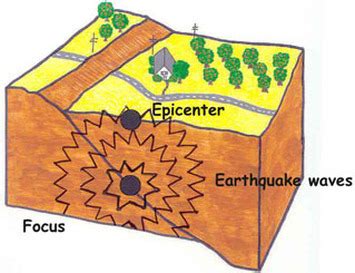 Focus And Epicenter Diagram