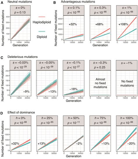 Individual-based Modeling of Genome Evolution in Haplodiploid Organisms | Ants, Genomes ...