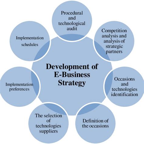 Development of E-Business Strategy Source: Adapted and retrieved from ...