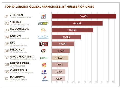 Top 10 largest franchises in the world - Raconteur