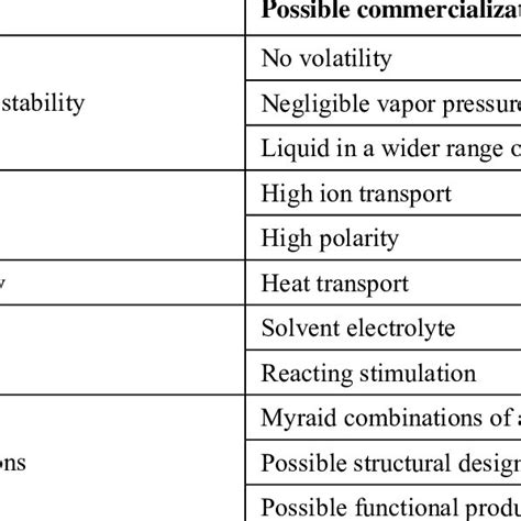 The outstanding properties of ionic liquids. | Download Scientific Diagram