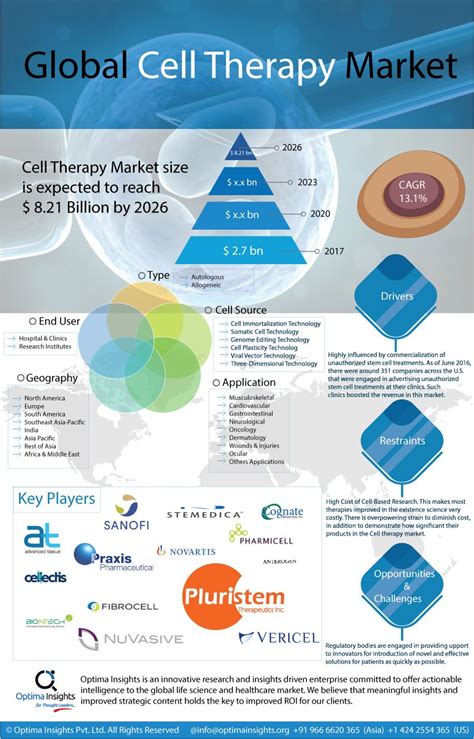 Cell Therapy Market Analysis & Growth Opportunity-2026 | Cell therapy, Therapy, Marketing