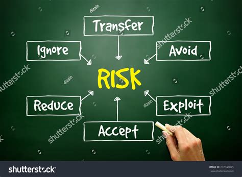Hand Drawn Risk Management Process Mind Stock Photo 237348895 | Shutterstock