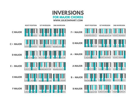 How to Play Piano Chord Inversions – Julie Swihart