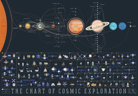 The Chart of Space Exploration Missions [Infographic]