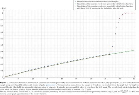 [Soft Pity System] Observation of a Sample Size of 260 million Pulls. | Fandom