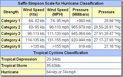 Avian Flu Diary: Hurricane Preparedness Week & The Tale Of The Tape