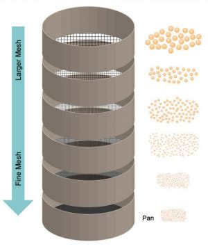 Sieving - Tech4Biowaste